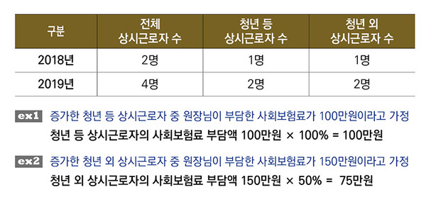 사회보험료 세액공제 받은 후 관리가 10