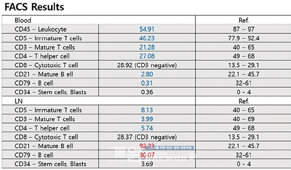 [Fig 4] 혈액과 림프절의 Flow cytometry (FACS) 검사결과