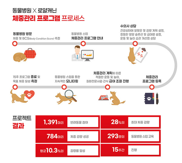 로얄캐닌과 동물병원이 함께한 체계적 체중관리 프로그램 프로세스와 주요 성과.