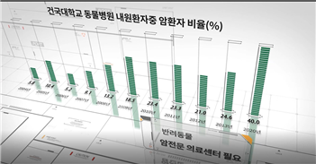 [표] 건국대 부속동물병원 내원환자 중 암환자 비율