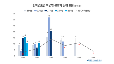 입학년도별 학년별 군휴학 신청 인원